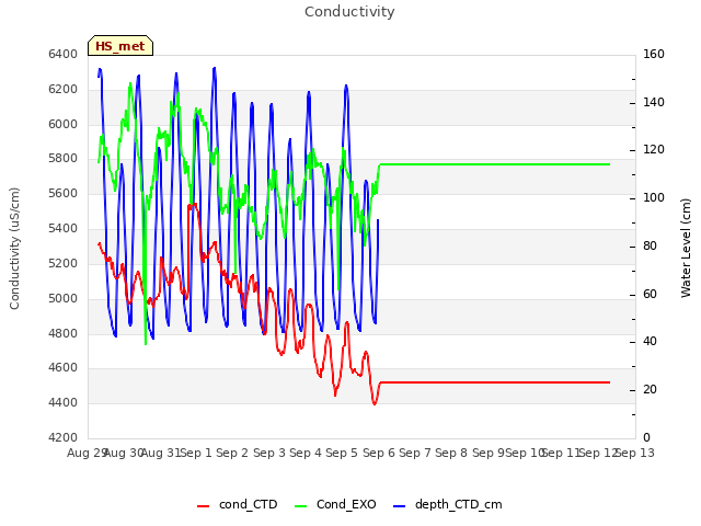 plot of Conductivity