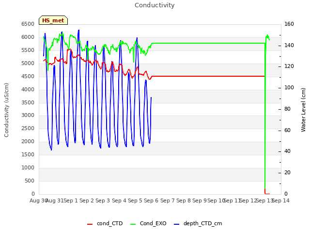 plot of Conductivity