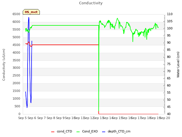 plot of Conductivity