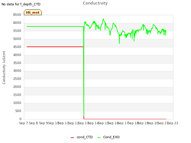 plot of Conductivity