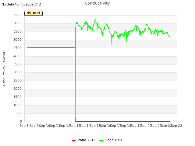 plot of Conductivity