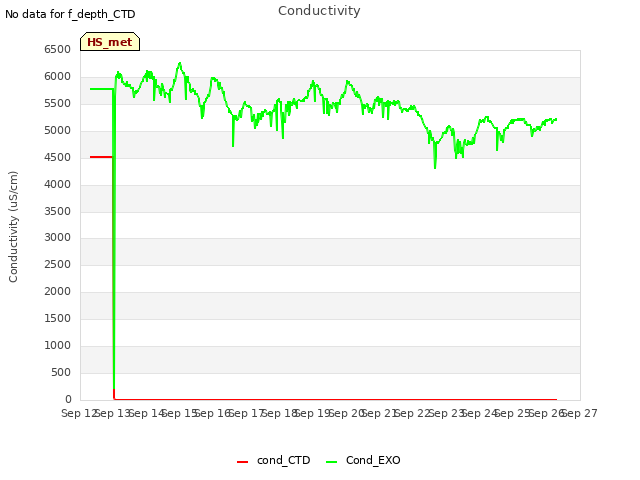 plot of Conductivity