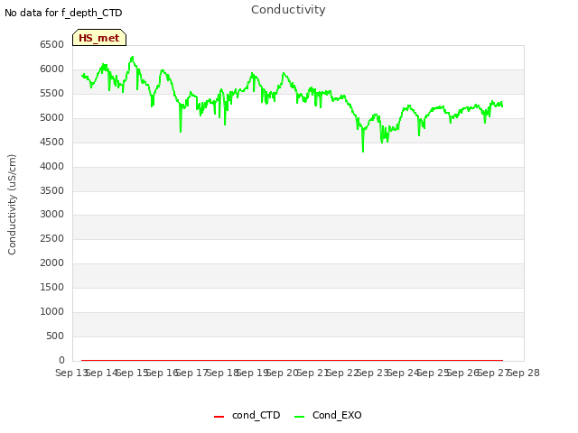 plot of Conductivity