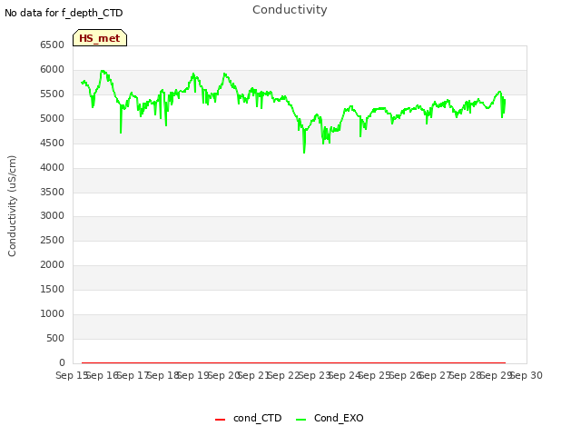 plot of Conductivity