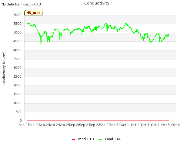 plot of Conductivity