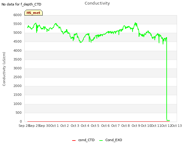 plot of Conductivity