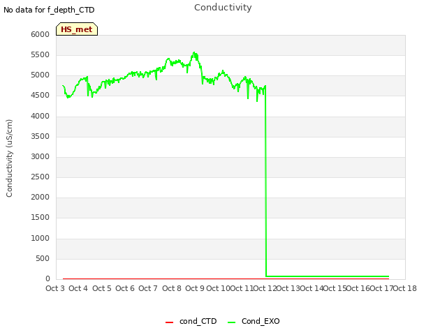 plot of Conductivity