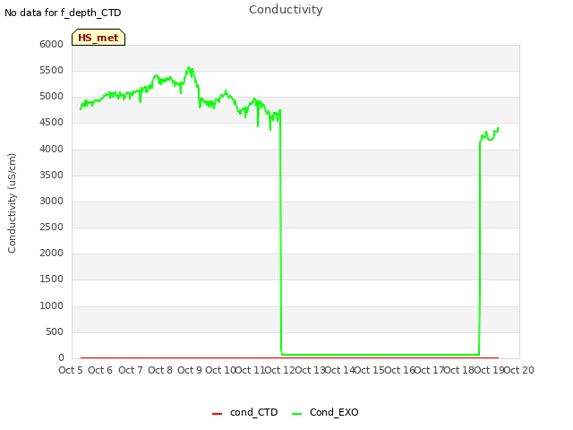 plot of Conductivity