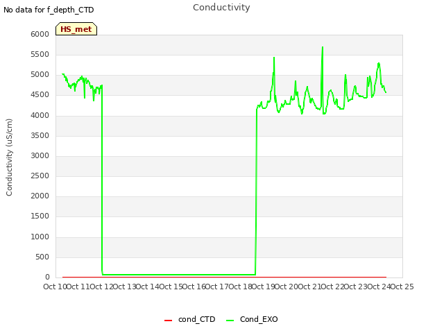 plot of Conductivity