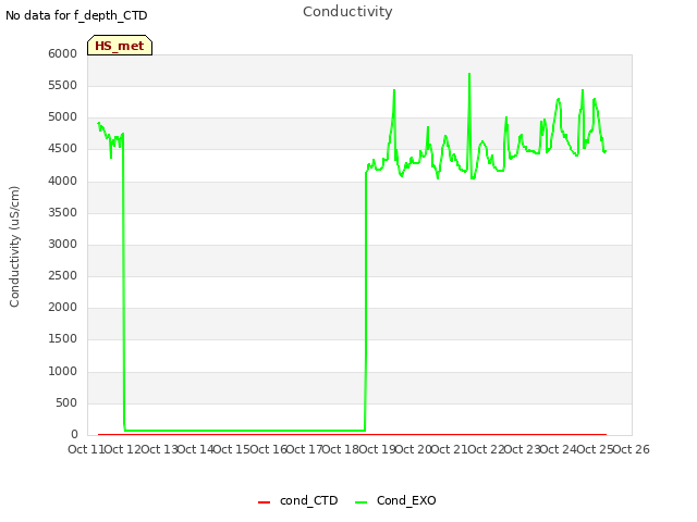 plot of Conductivity