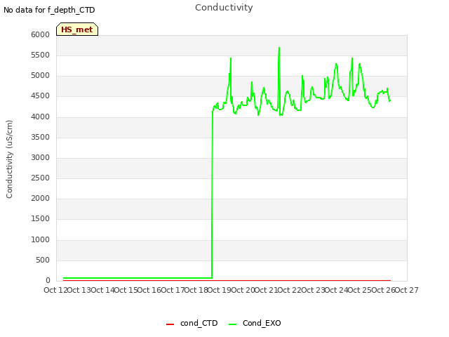 plot of Conductivity