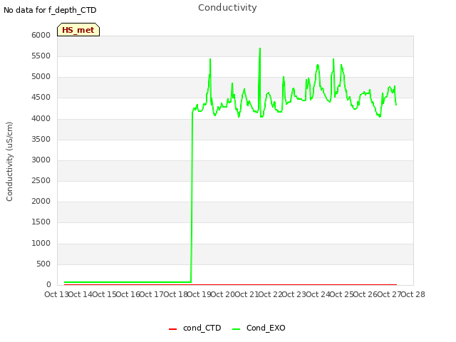 plot of Conductivity