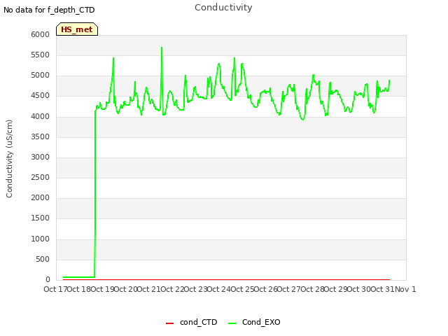 plot of Conductivity