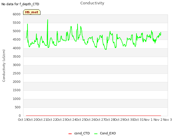 plot of Conductivity