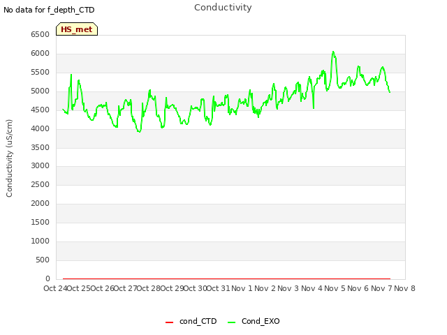 plot of Conductivity