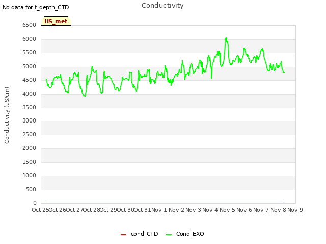 plot of Conductivity