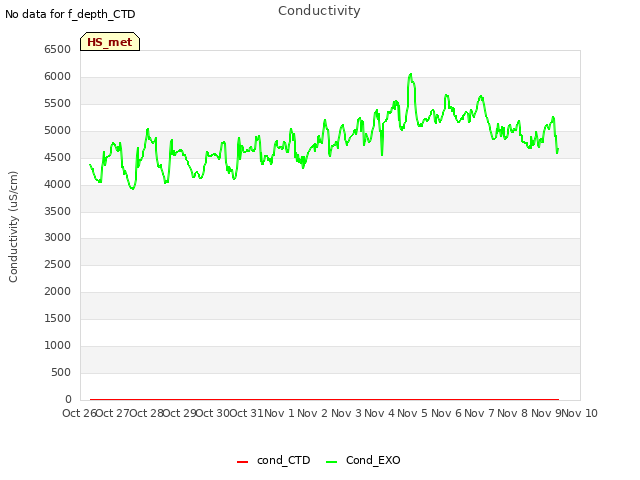 plot of Conductivity