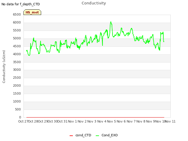 plot of Conductivity