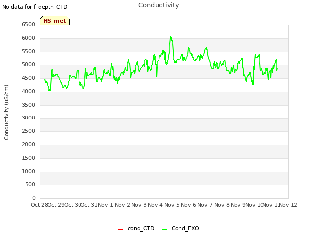plot of Conductivity