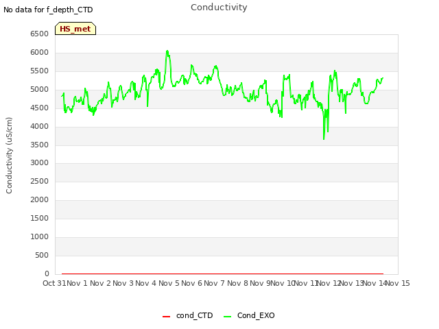 plot of Conductivity