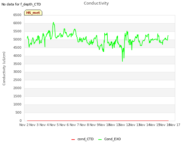 plot of Conductivity