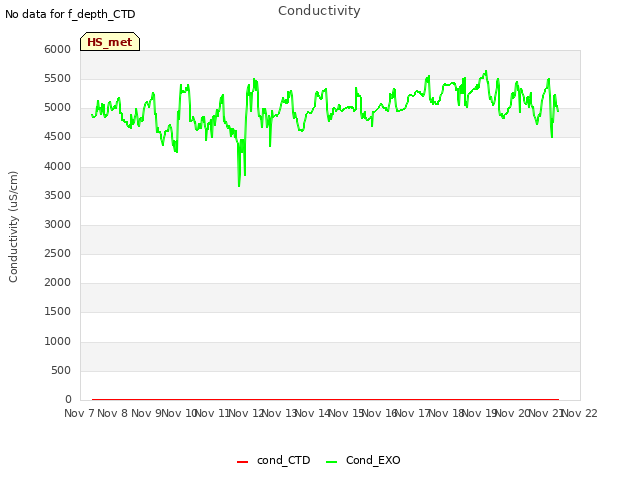 plot of Conductivity