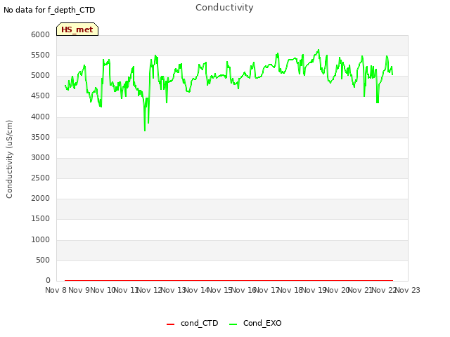 plot of Conductivity