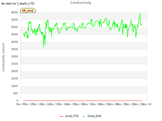 plot of Conductivity