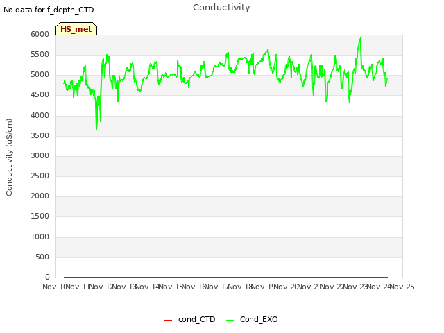 plot of Conductivity