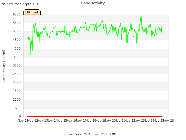 plot of Conductivity