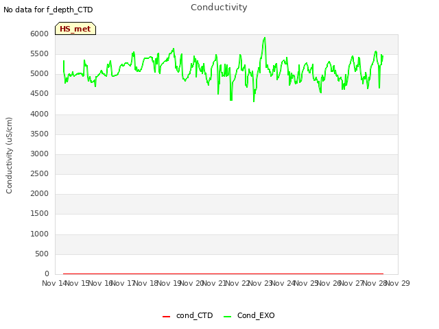 plot of Conductivity