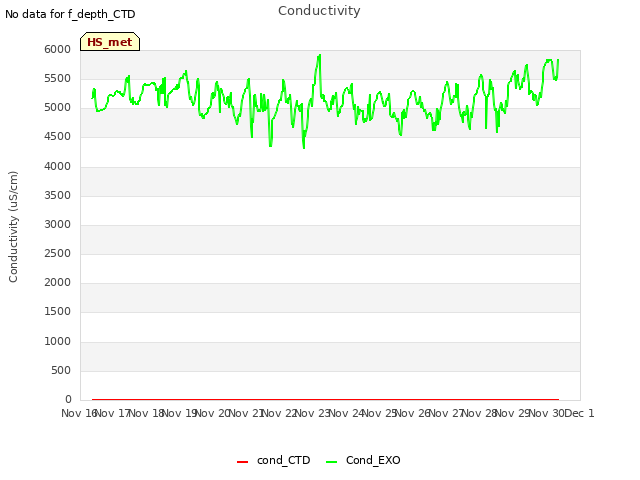 plot of Conductivity