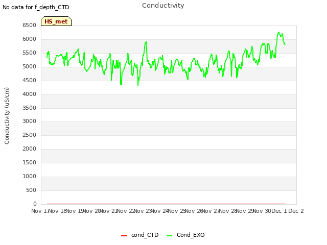 plot of Conductivity