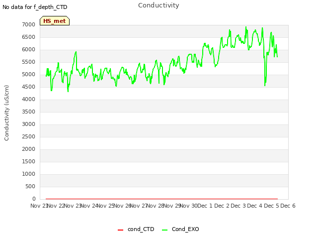 plot of Conductivity