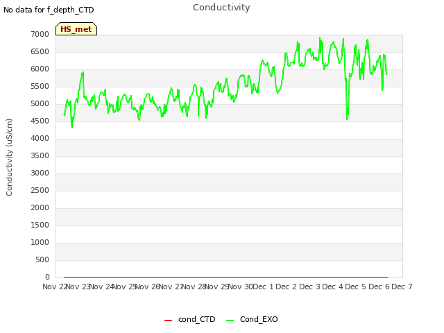 plot of Conductivity