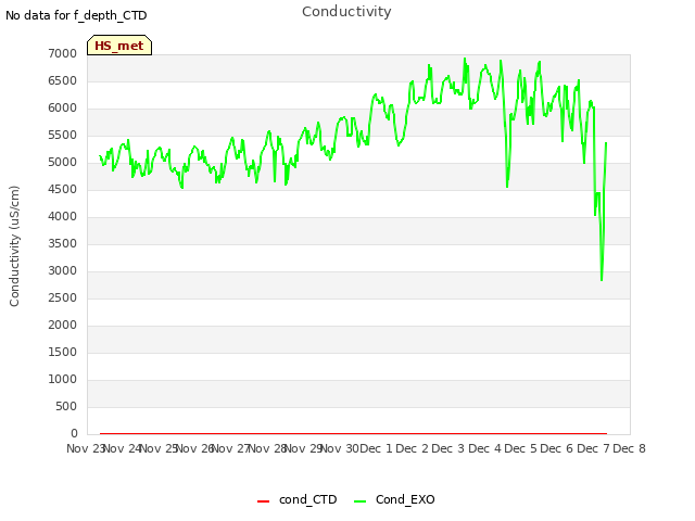 plot of Conductivity