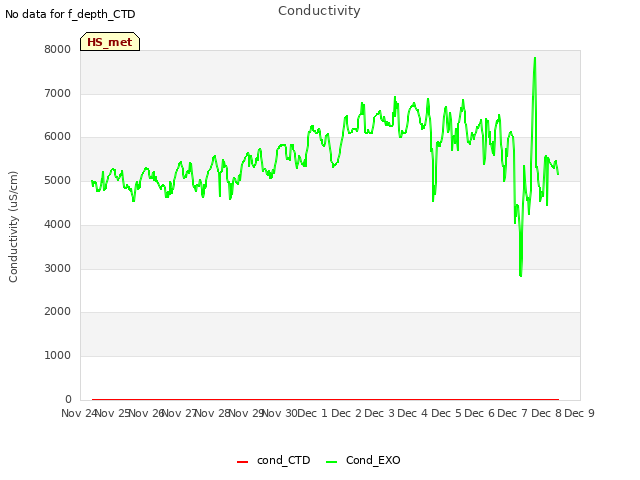 plot of Conductivity