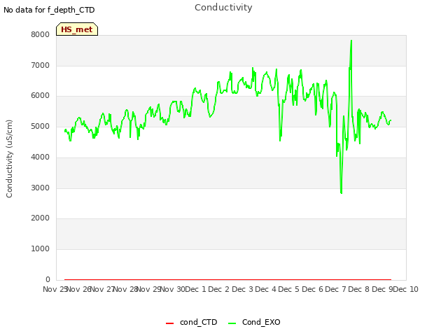 plot of Conductivity