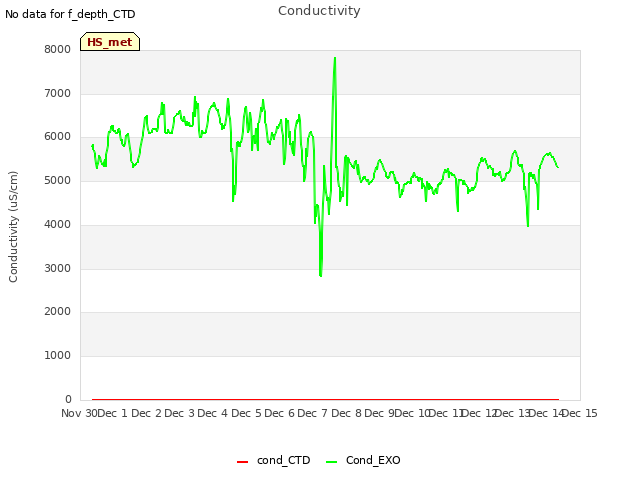 plot of Conductivity