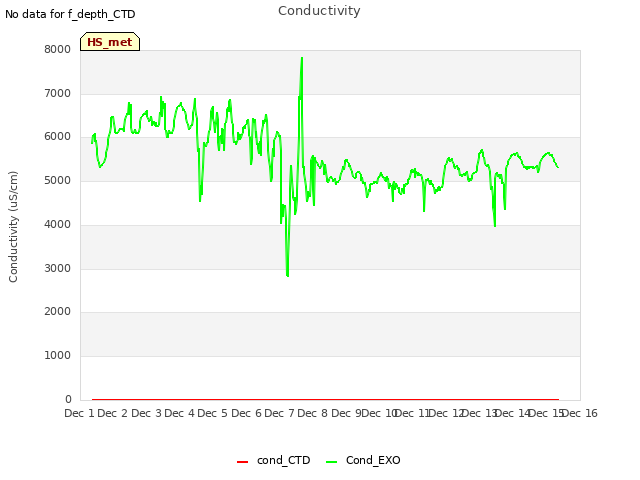 plot of Conductivity