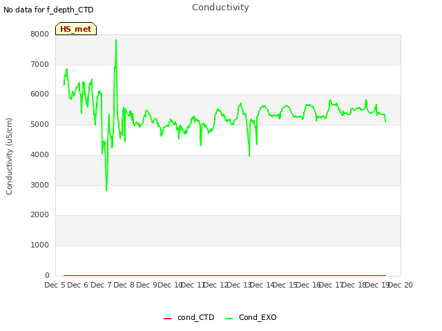 plot of Conductivity