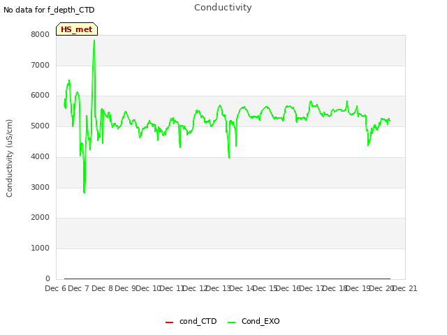 plot of Conductivity