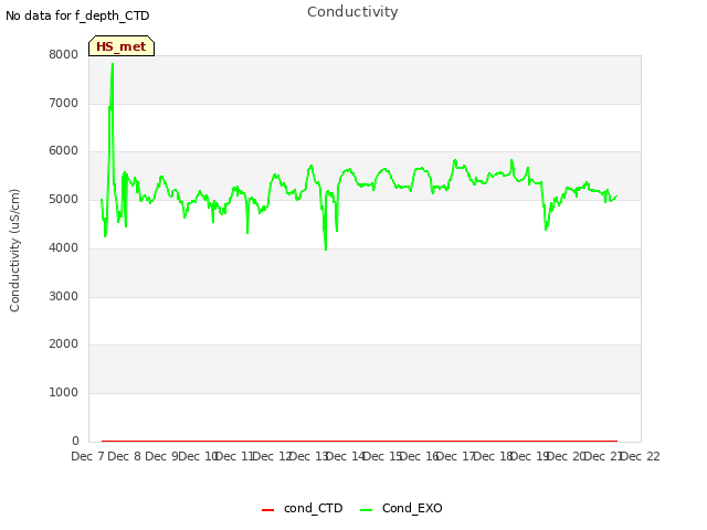 plot of Conductivity