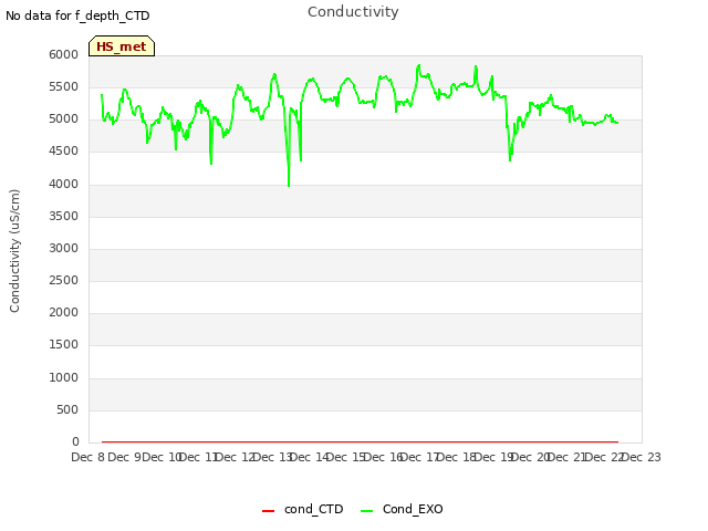 plot of Conductivity