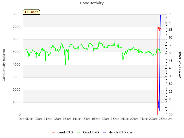 plot of Conductivity