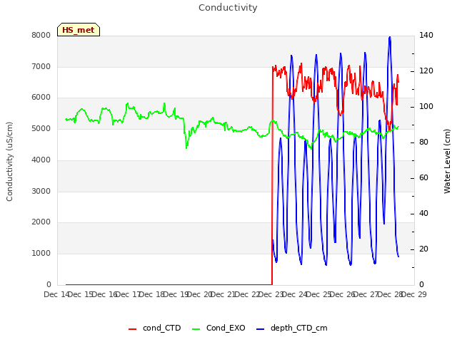 plot of Conductivity