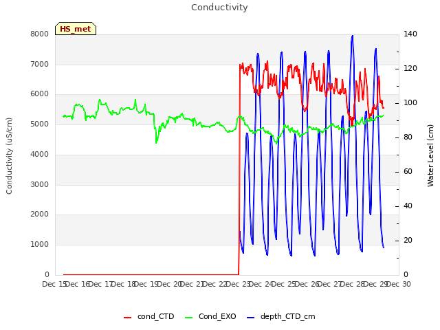 plot of Conductivity