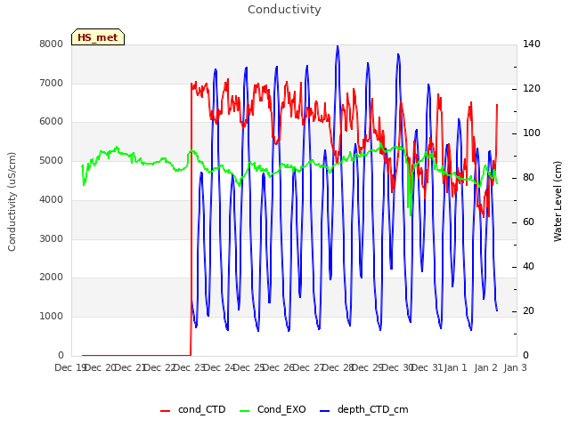 plot of Conductivity