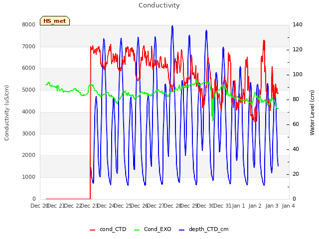 plot of Conductivity