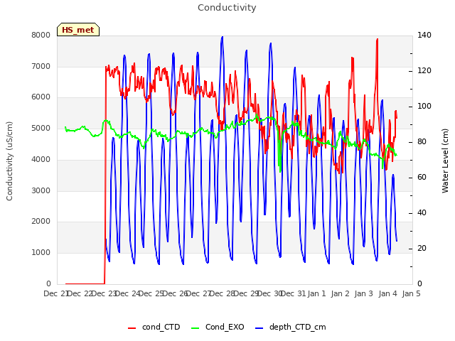 plot of Conductivity